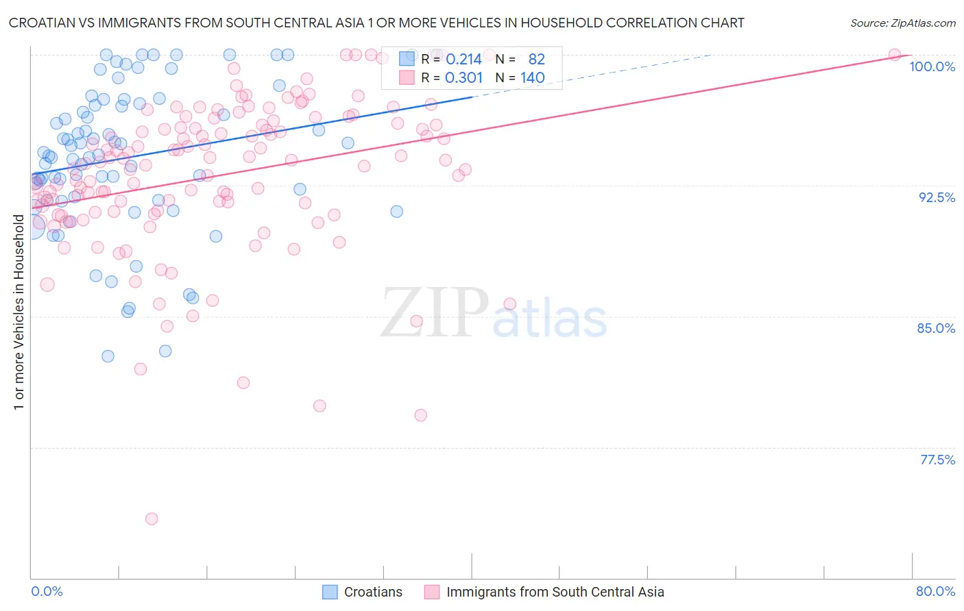 Croatian vs Immigrants from South Central Asia 1 or more Vehicles in Household