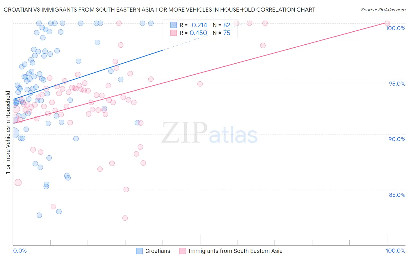 Croatian vs Immigrants from South Eastern Asia 1 or more Vehicles in Household