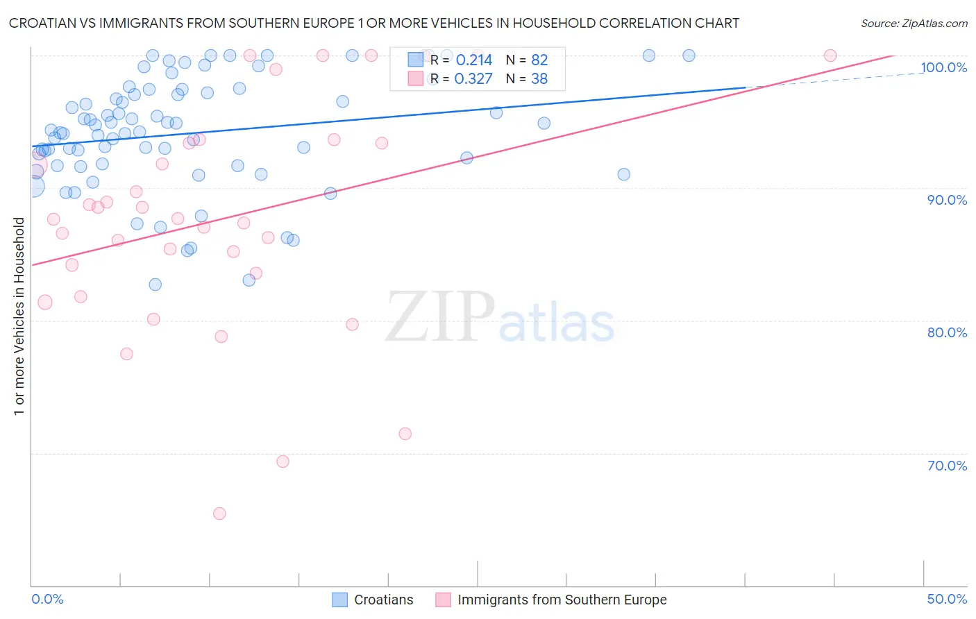 Croatian vs Immigrants from Southern Europe 1 or more Vehicles in Household