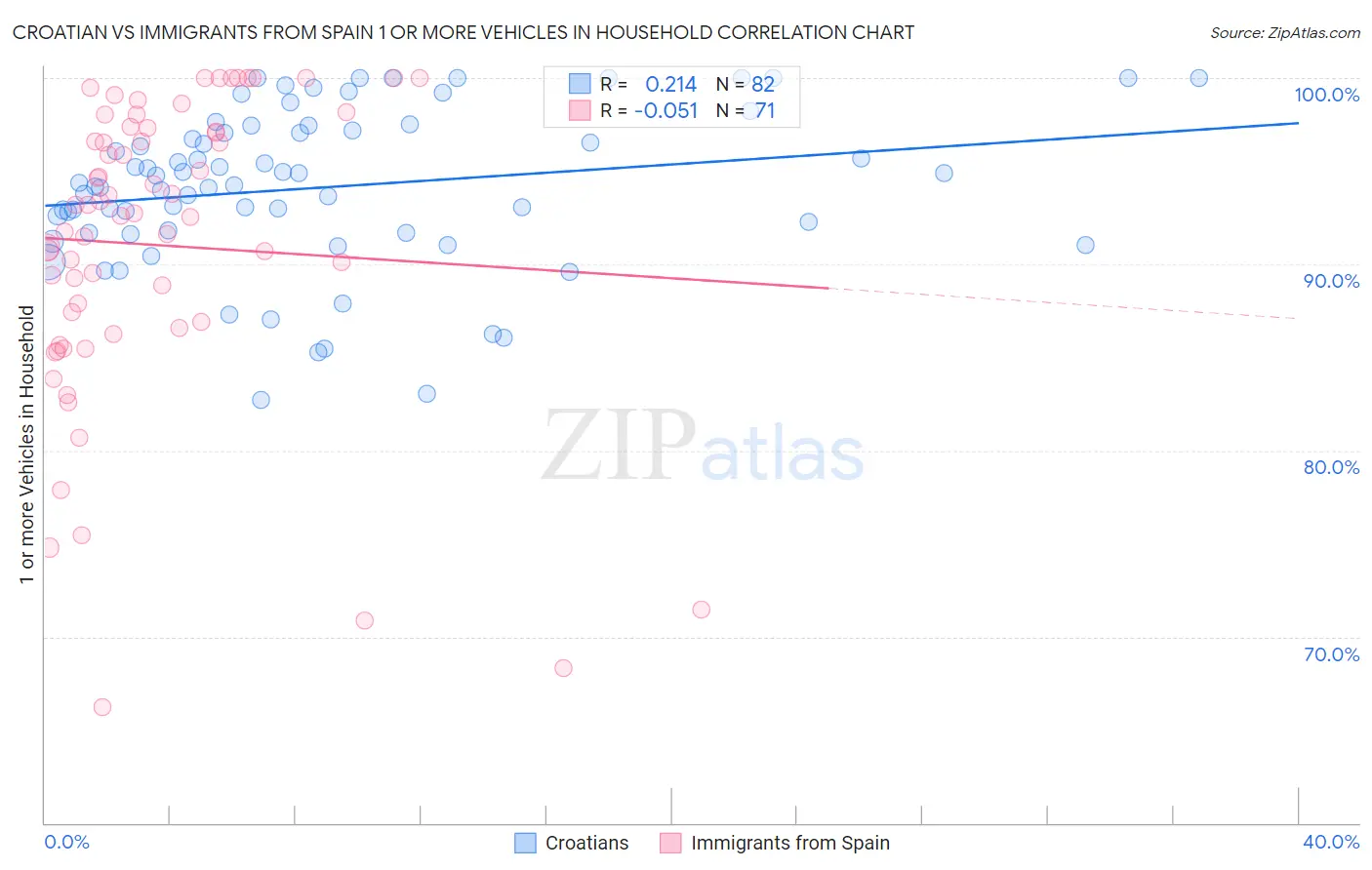 Croatian vs Immigrants from Spain 1 or more Vehicles in Household