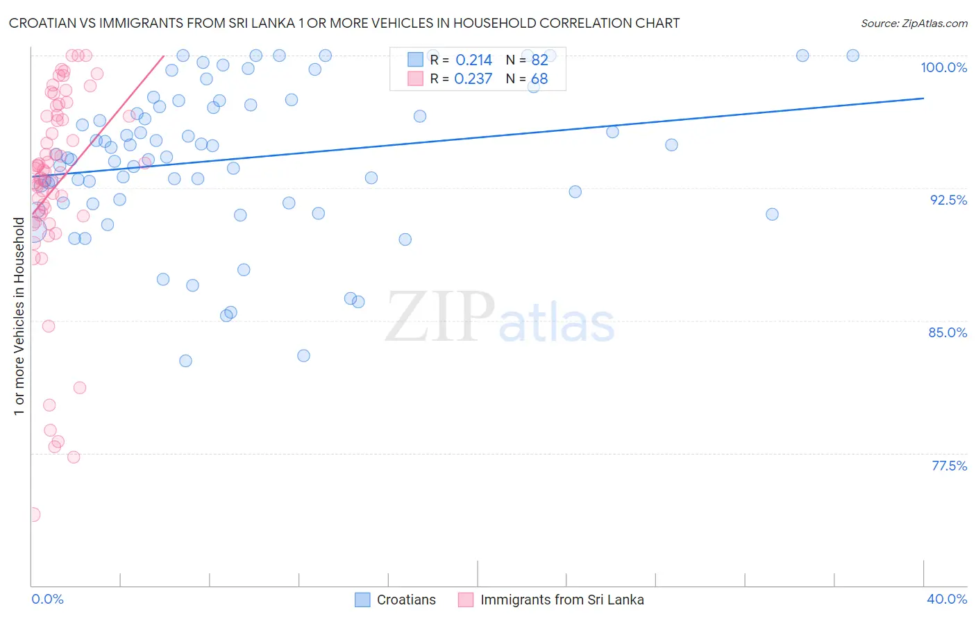 Croatian vs Immigrants from Sri Lanka 1 or more Vehicles in Household