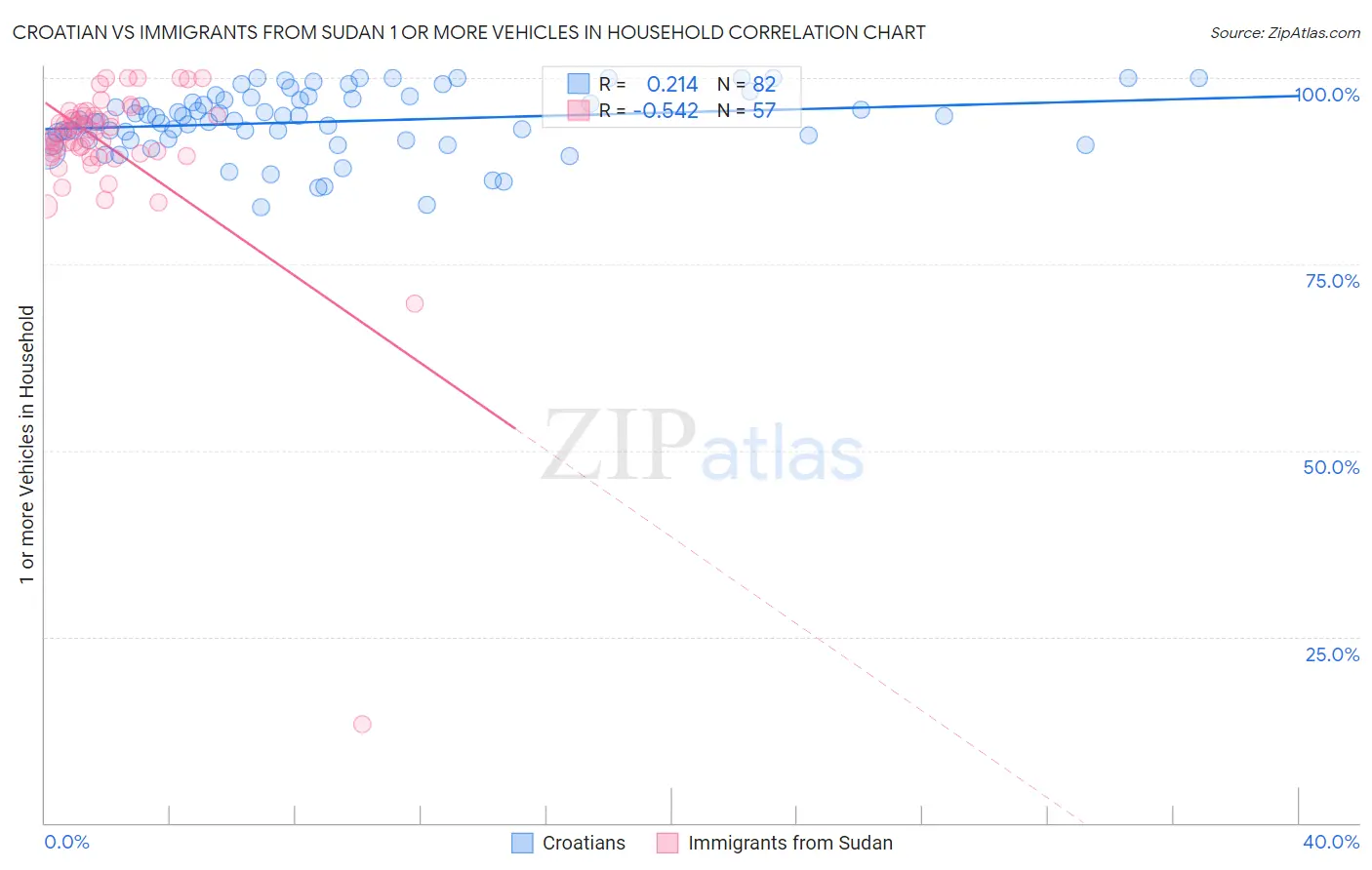 Croatian vs Immigrants from Sudan 1 or more Vehicles in Household