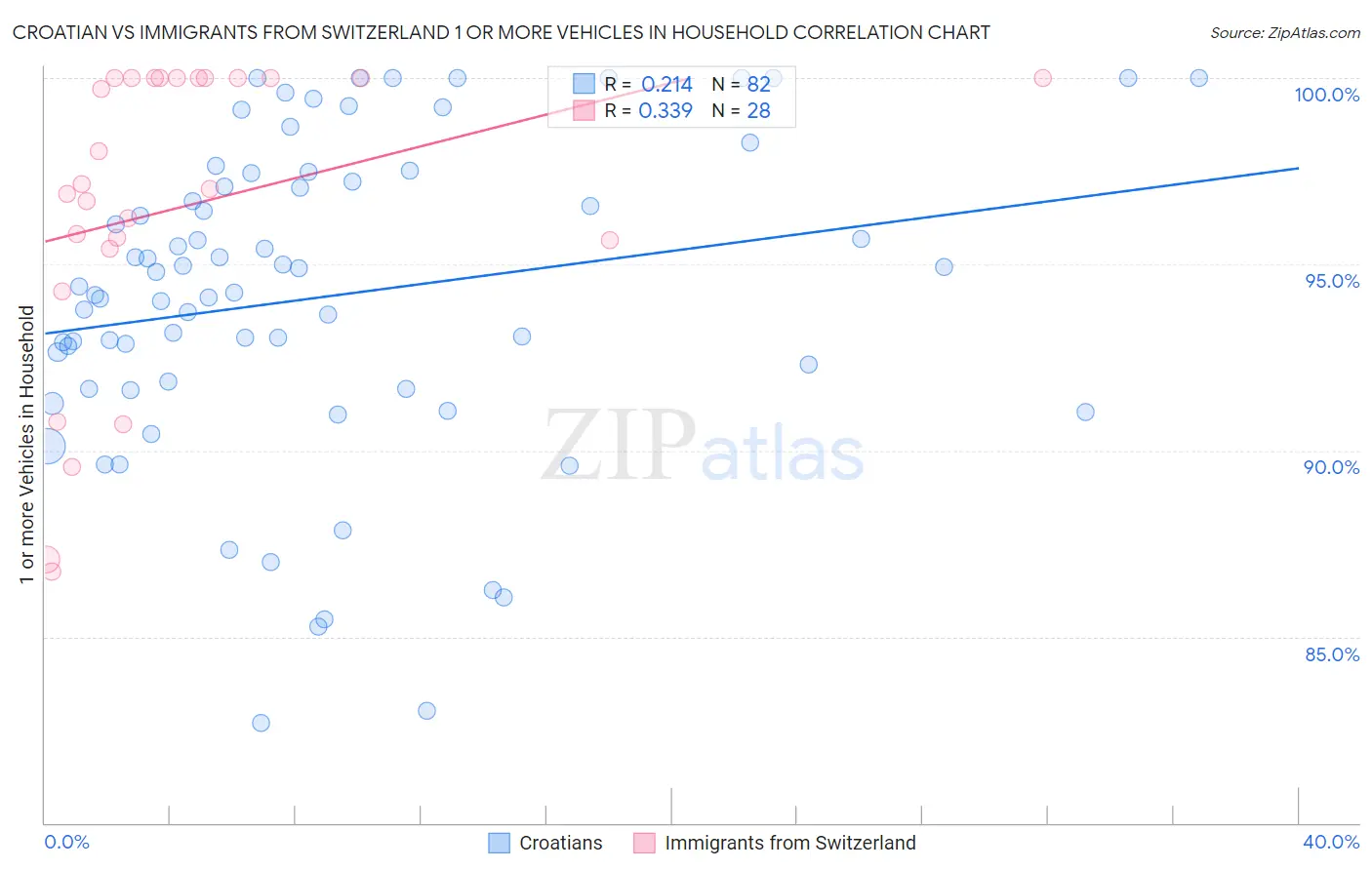 Croatian vs Immigrants from Switzerland 1 or more Vehicles in Household