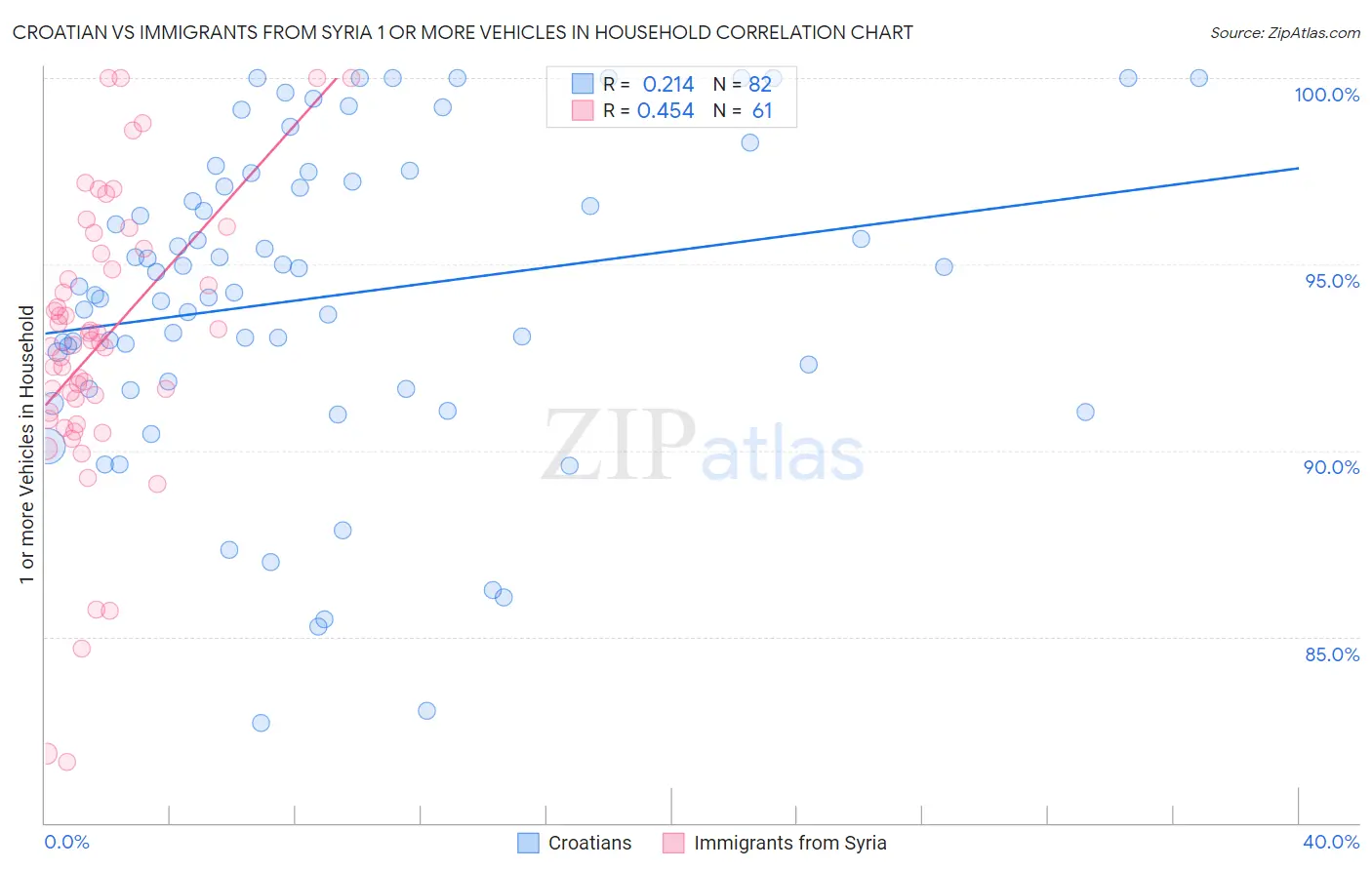 Croatian vs Immigrants from Syria 1 or more Vehicles in Household