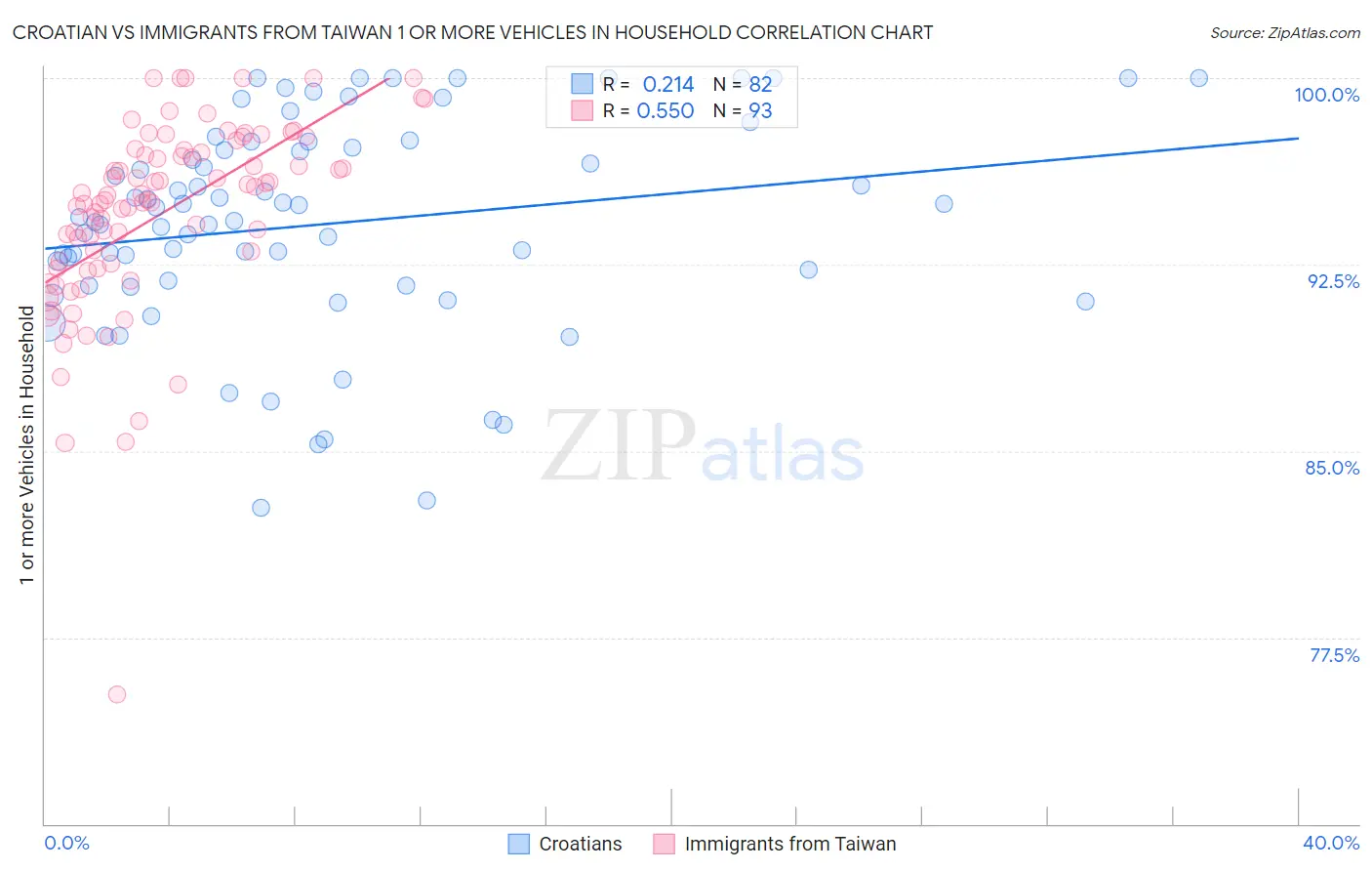 Croatian vs Immigrants from Taiwan 1 or more Vehicles in Household