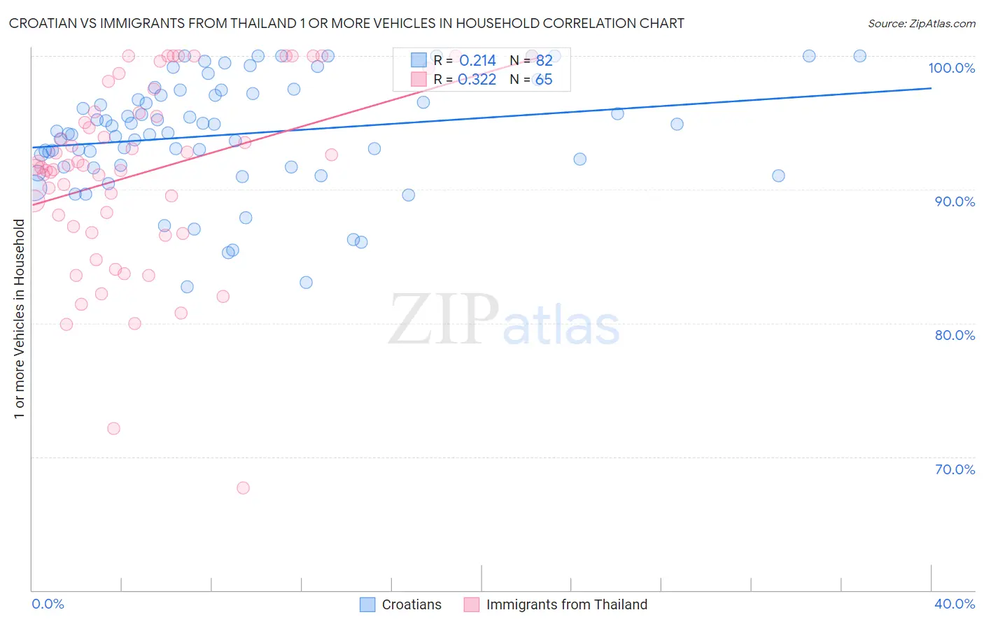 Croatian vs Immigrants from Thailand 1 or more Vehicles in Household