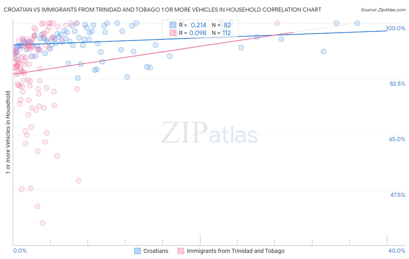 Croatian vs Immigrants from Trinidad and Tobago 1 or more Vehicles in Household