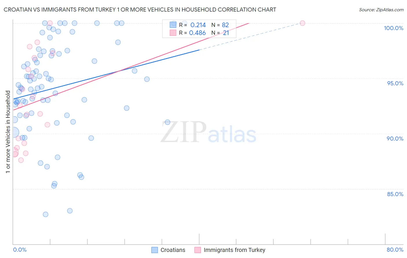 Croatian vs Immigrants from Turkey 1 or more Vehicles in Household