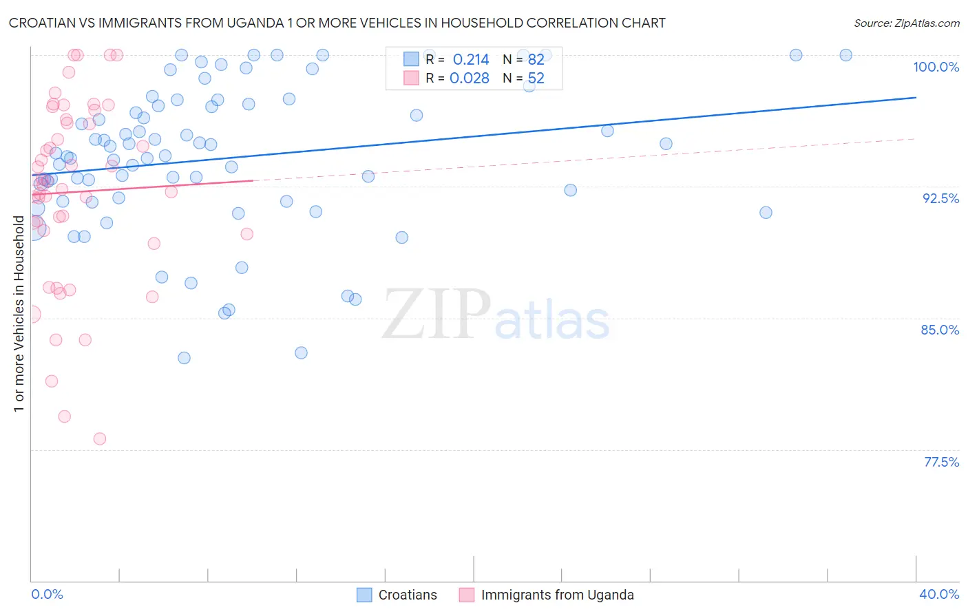 Croatian vs Immigrants from Uganda 1 or more Vehicles in Household