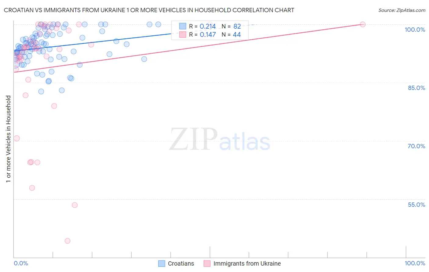 Croatian vs Immigrants from Ukraine 1 or more Vehicles in Household