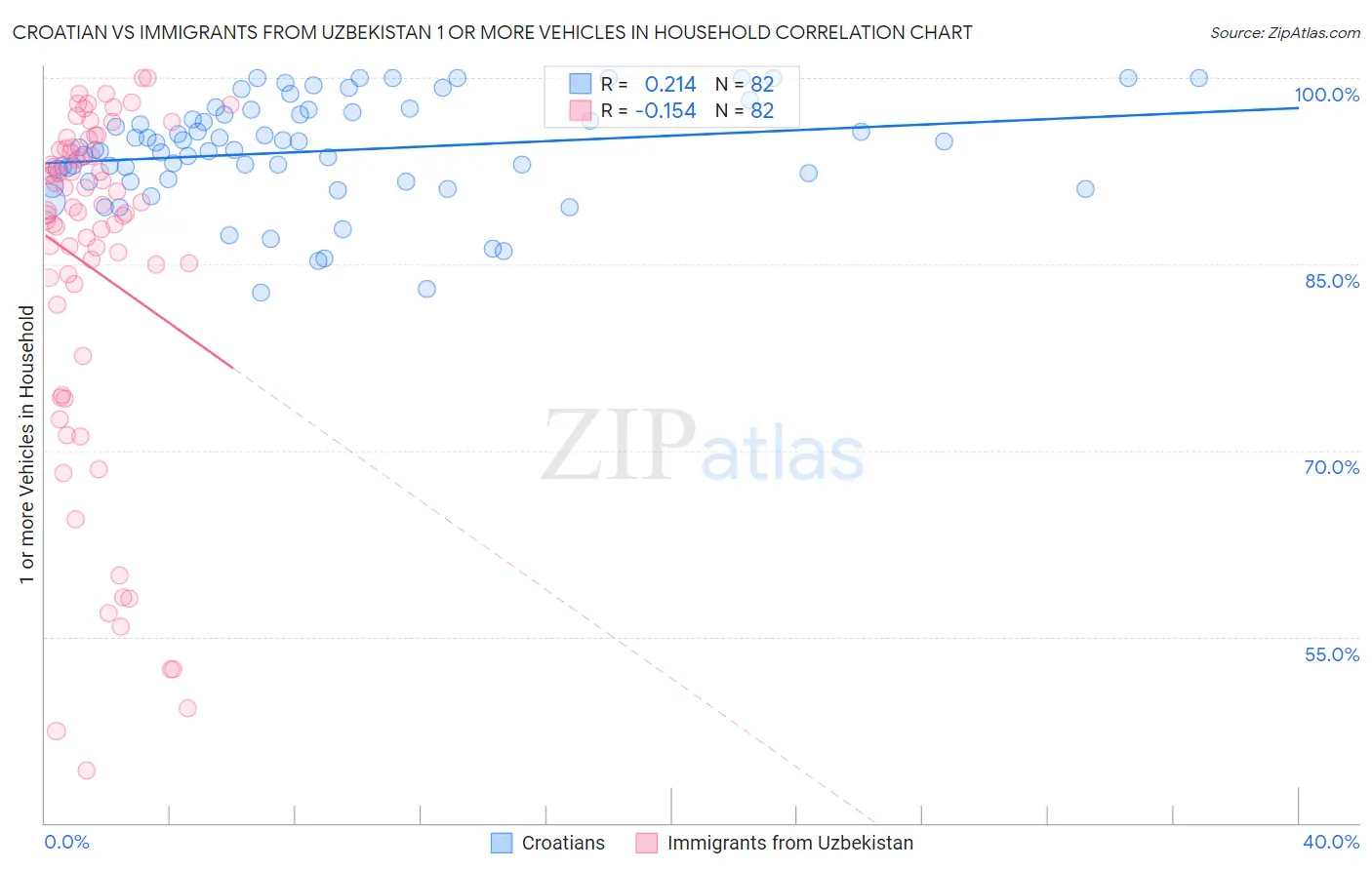 Croatian vs Immigrants from Uzbekistan 1 or more Vehicles in Household