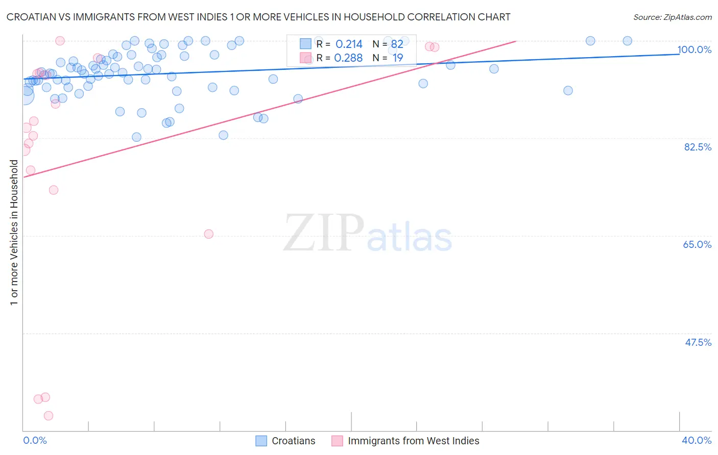 Croatian vs Immigrants from West Indies 1 or more Vehicles in Household