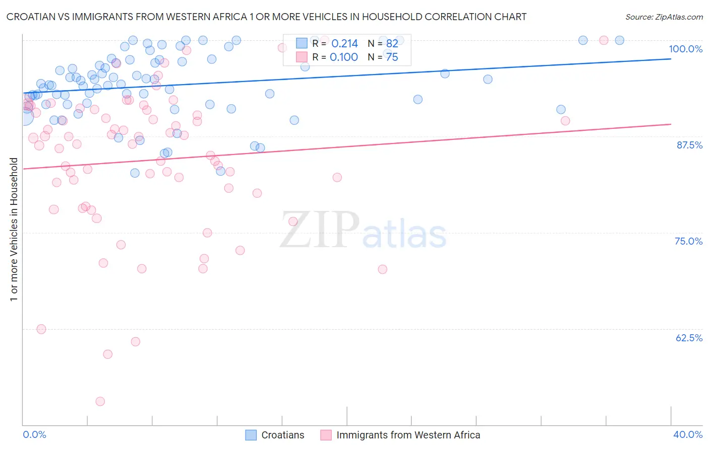 Croatian vs Immigrants from Western Africa 1 or more Vehicles in Household
