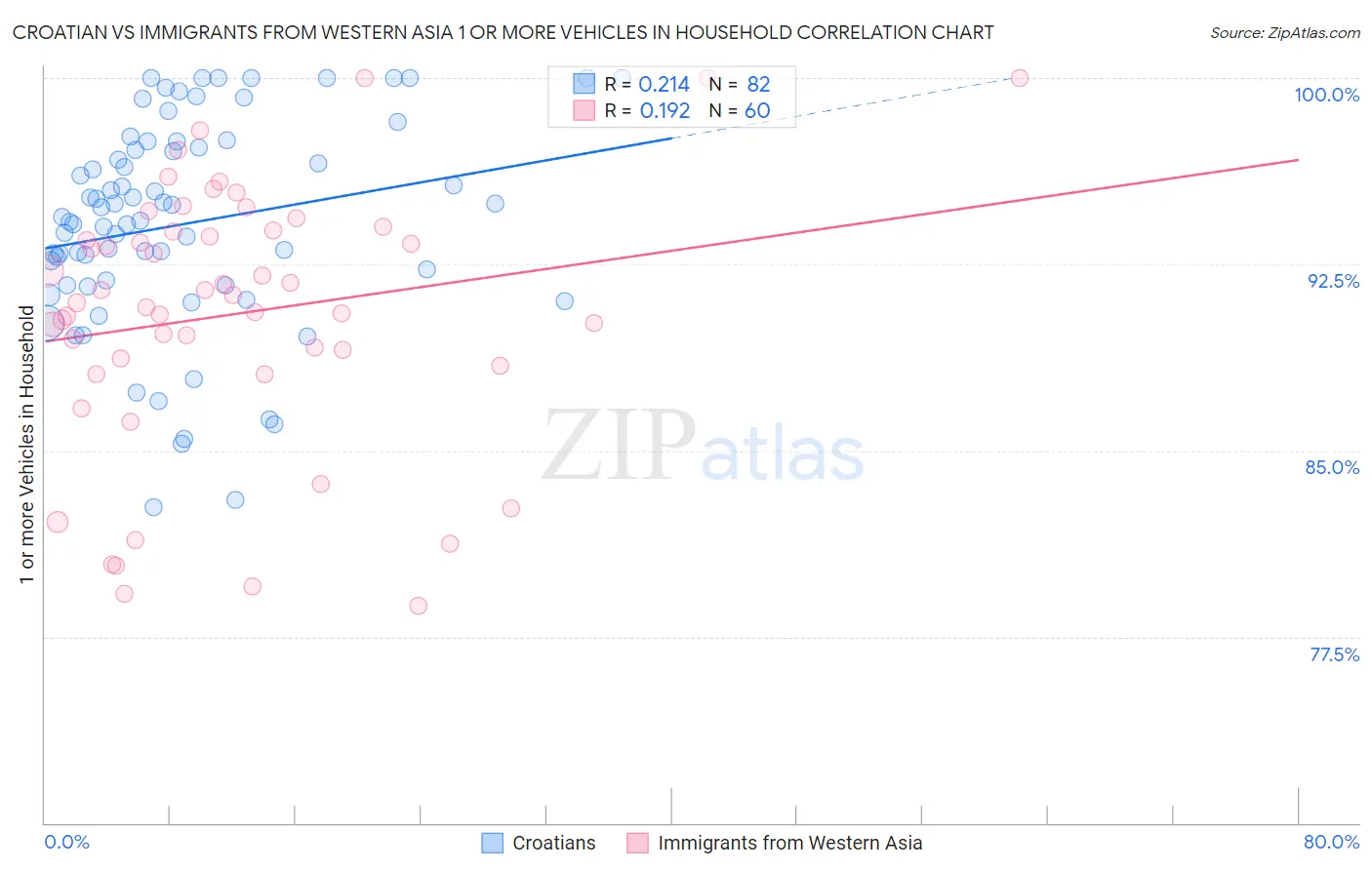 Croatian vs Immigrants from Western Asia 1 or more Vehicles in Household