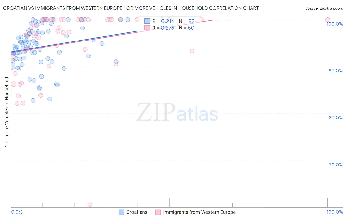 Croatian vs Immigrants from Western Europe 1 or more Vehicles in Household