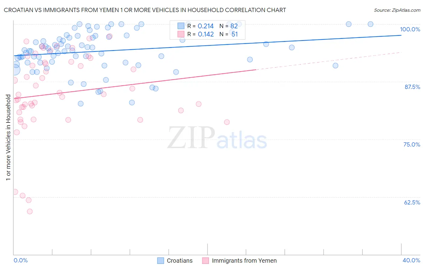 Croatian vs Immigrants from Yemen 1 or more Vehicles in Household