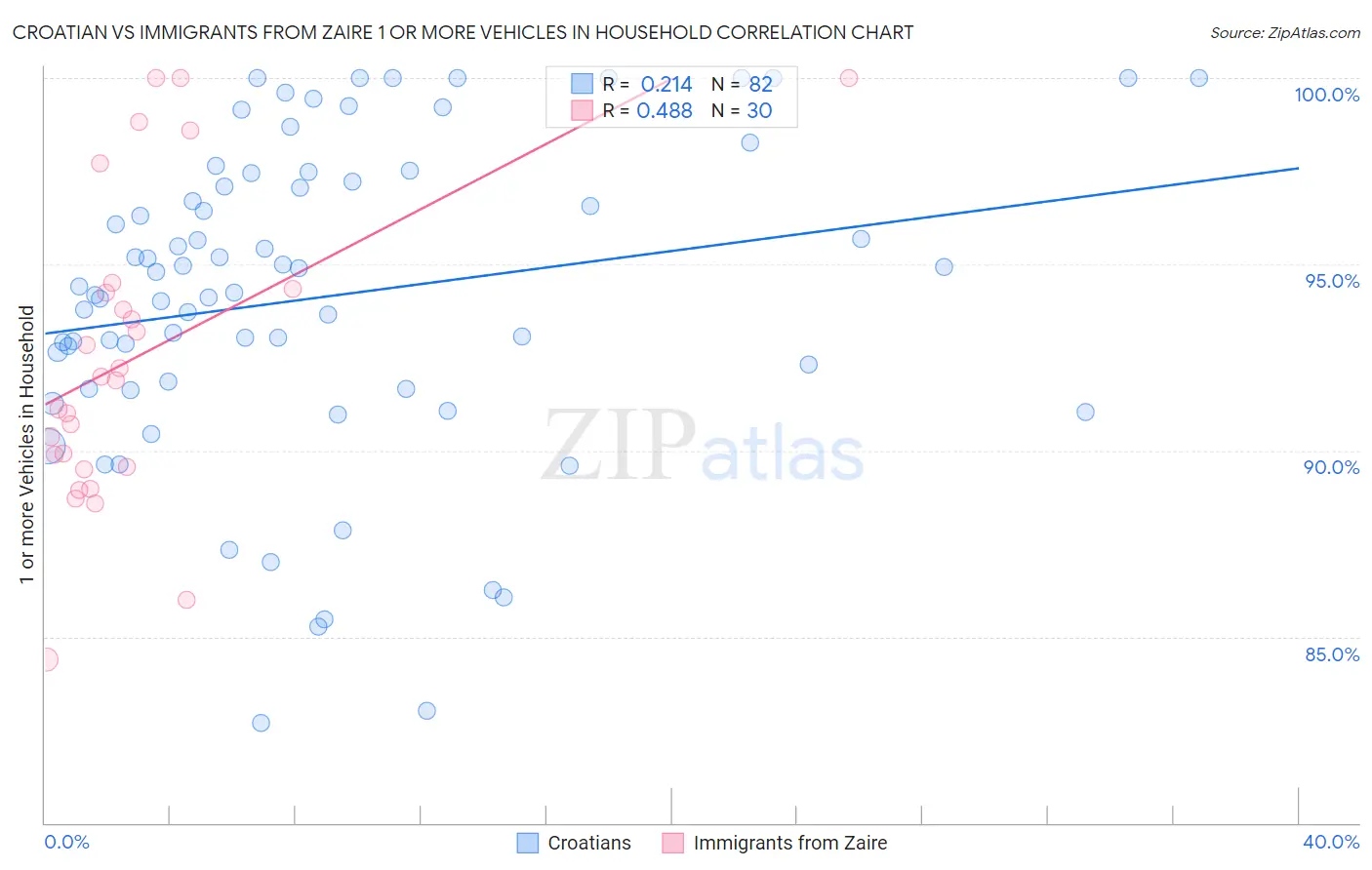 Croatian vs Immigrants from Zaire 1 or more Vehicles in Household