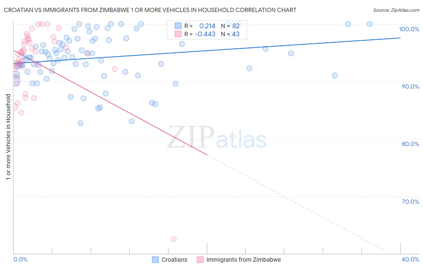 Croatian vs Immigrants from Zimbabwe 1 or more Vehicles in Household