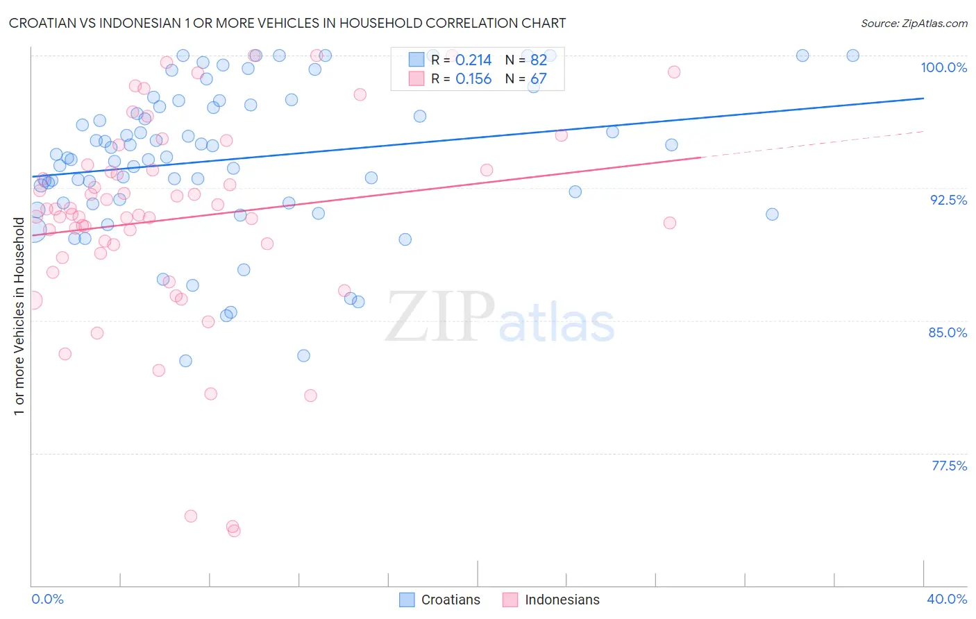 Croatian vs Indonesian 1 or more Vehicles in Household