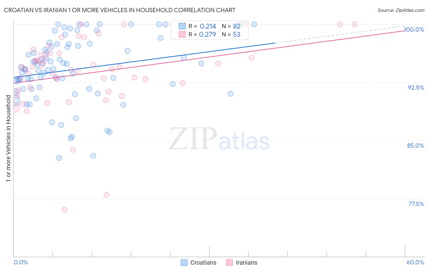 Croatian vs Iranian 1 or more Vehicles in Household