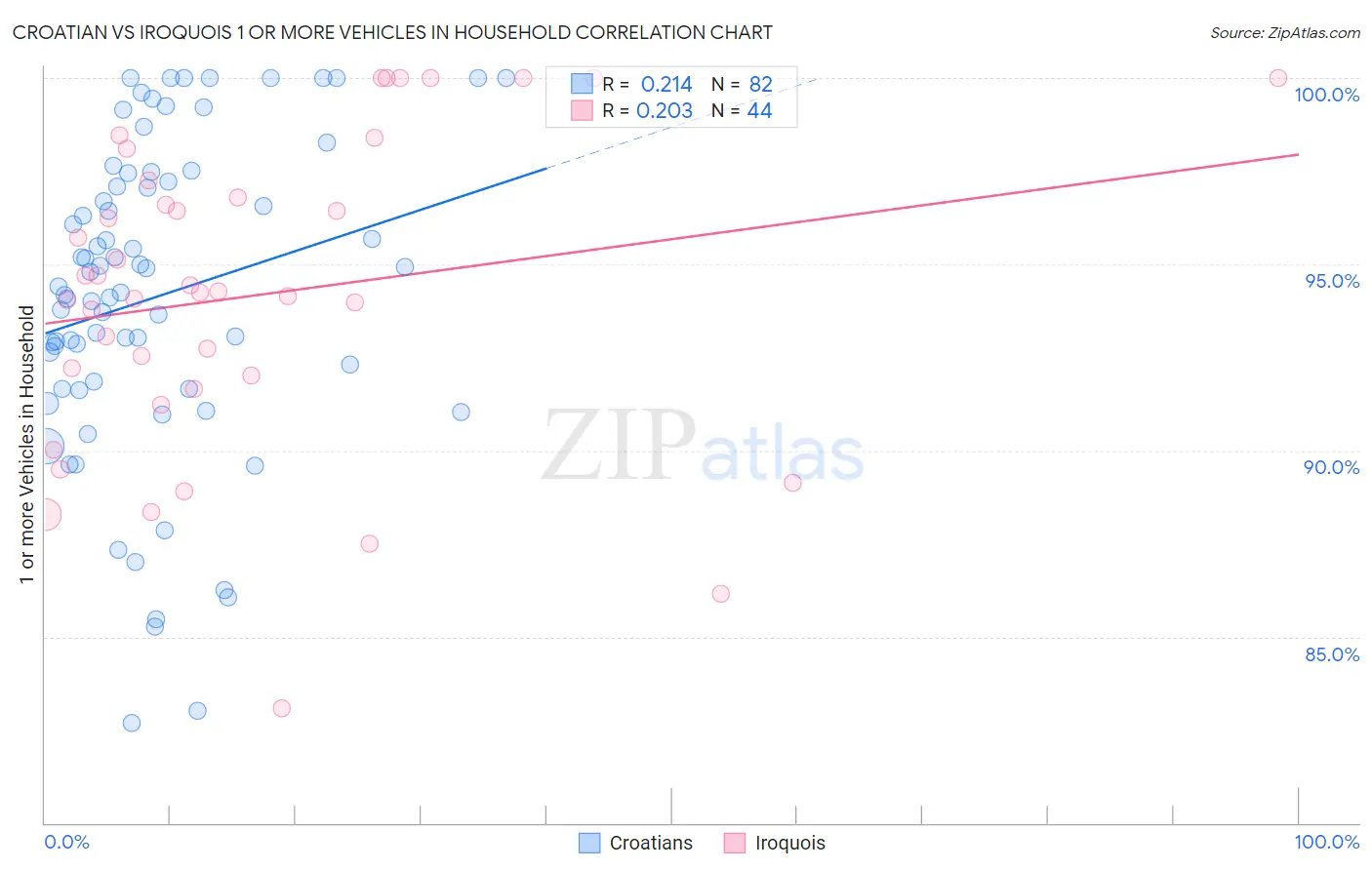 Croatian vs Iroquois 1 or more Vehicles in Household