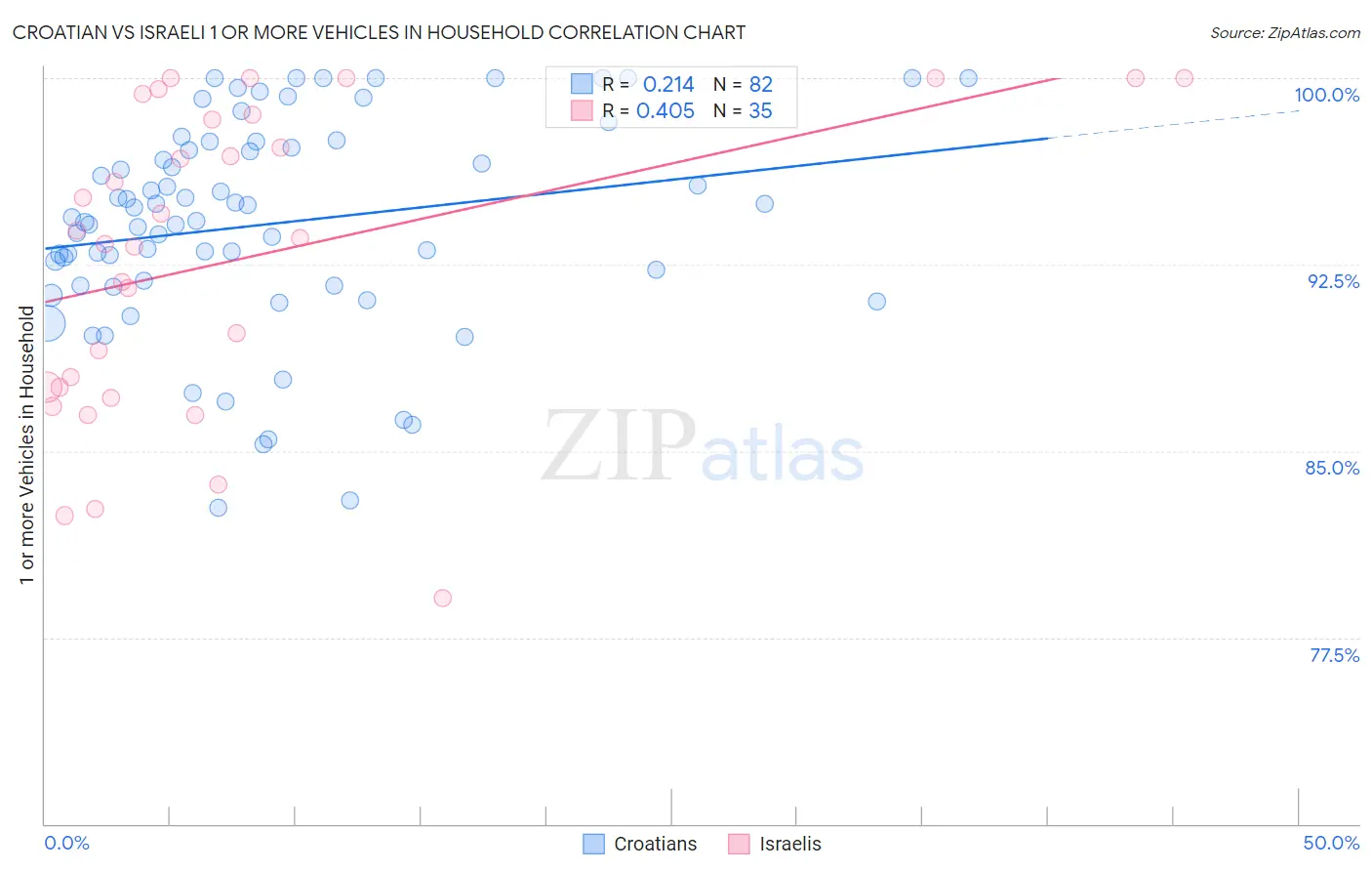 Croatian vs Israeli 1 or more Vehicles in Household