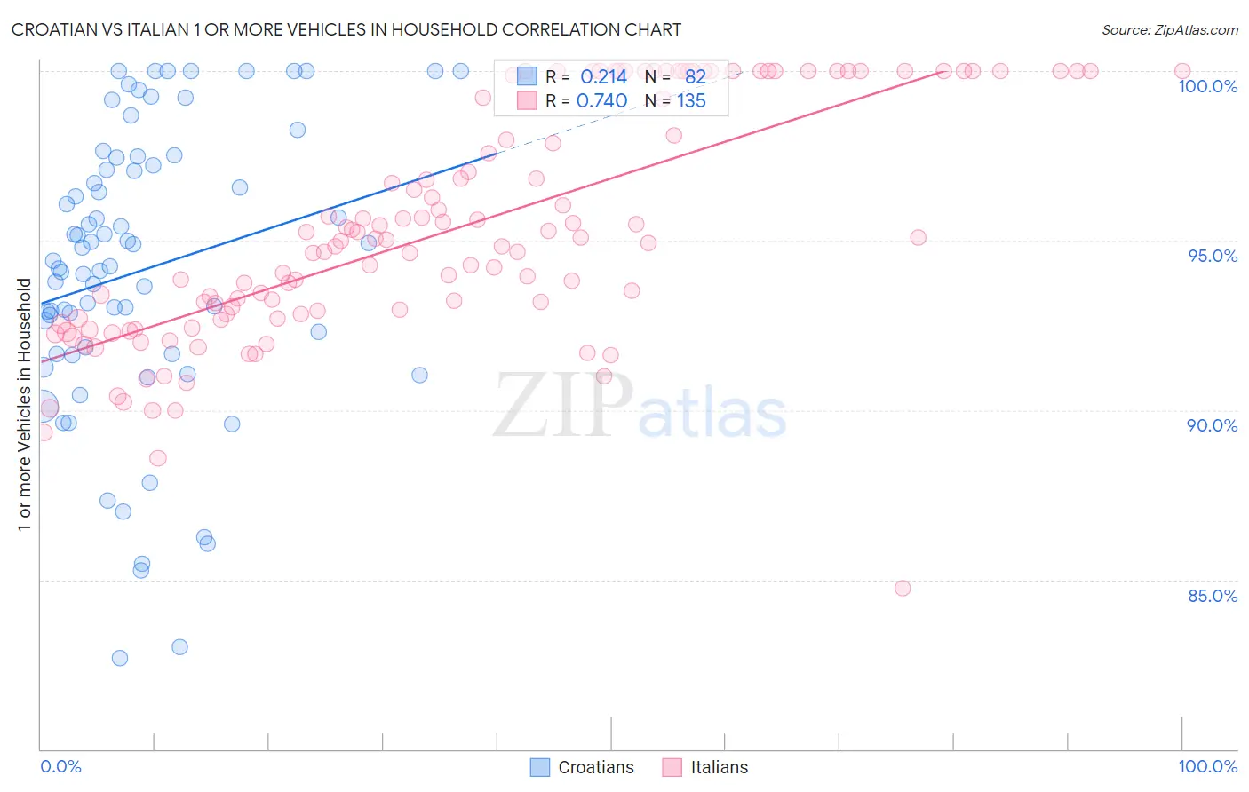 Croatian vs Italian 1 or more Vehicles in Household