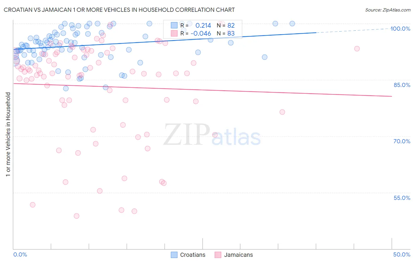Croatian vs Jamaican 1 or more Vehicles in Household