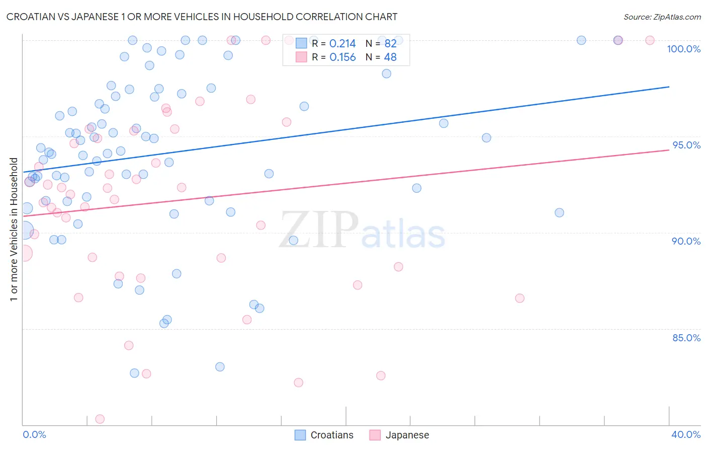 Croatian vs Japanese 1 or more Vehicles in Household
