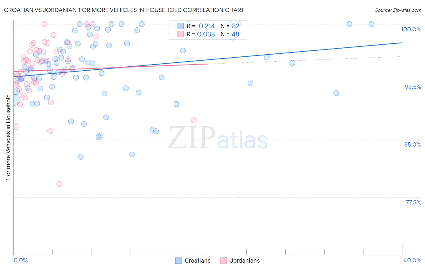 Croatian vs Jordanian 1 or more Vehicles in Household