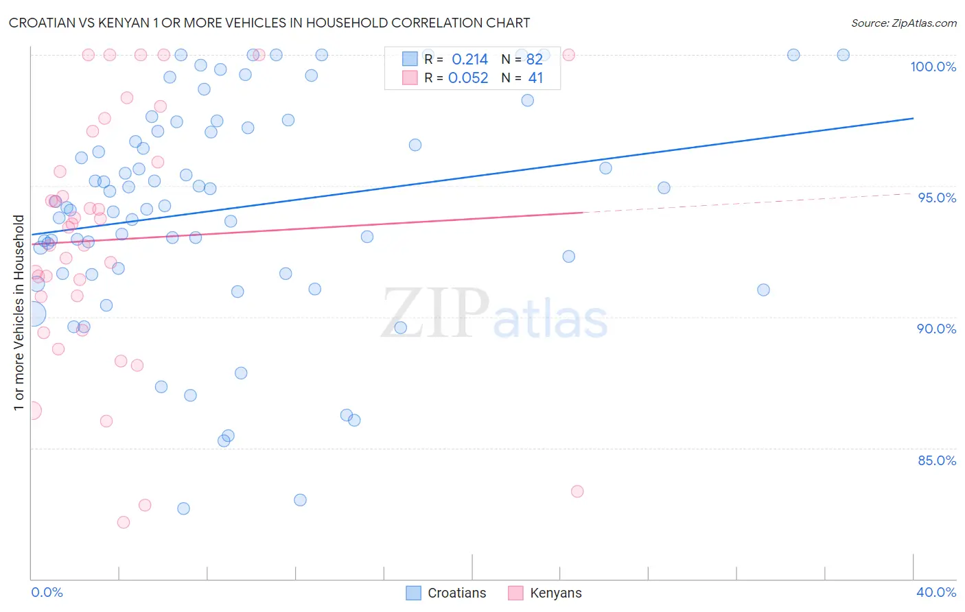 Croatian vs Kenyan 1 or more Vehicles in Household
