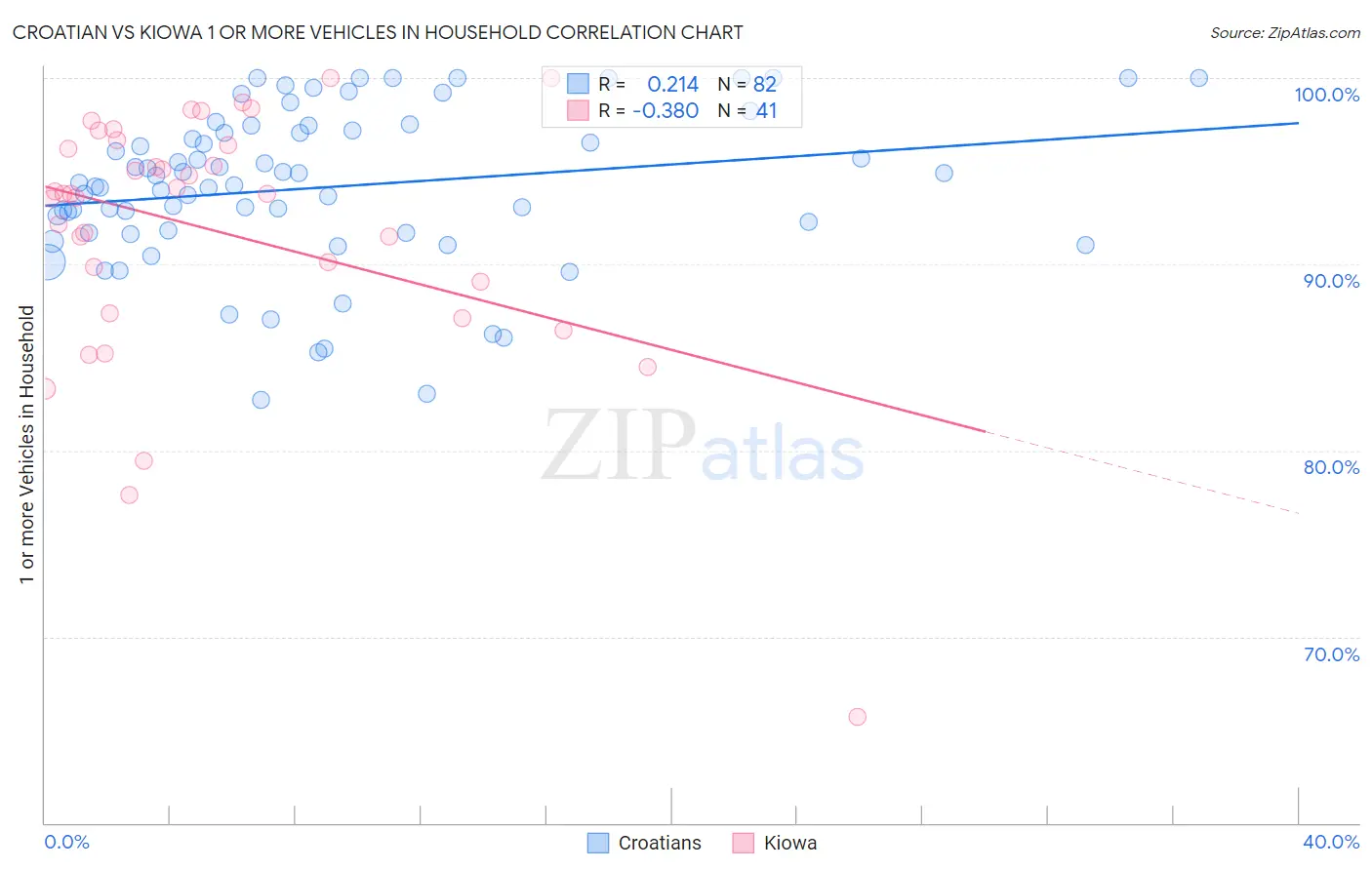 Croatian vs Kiowa 1 or more Vehicles in Household