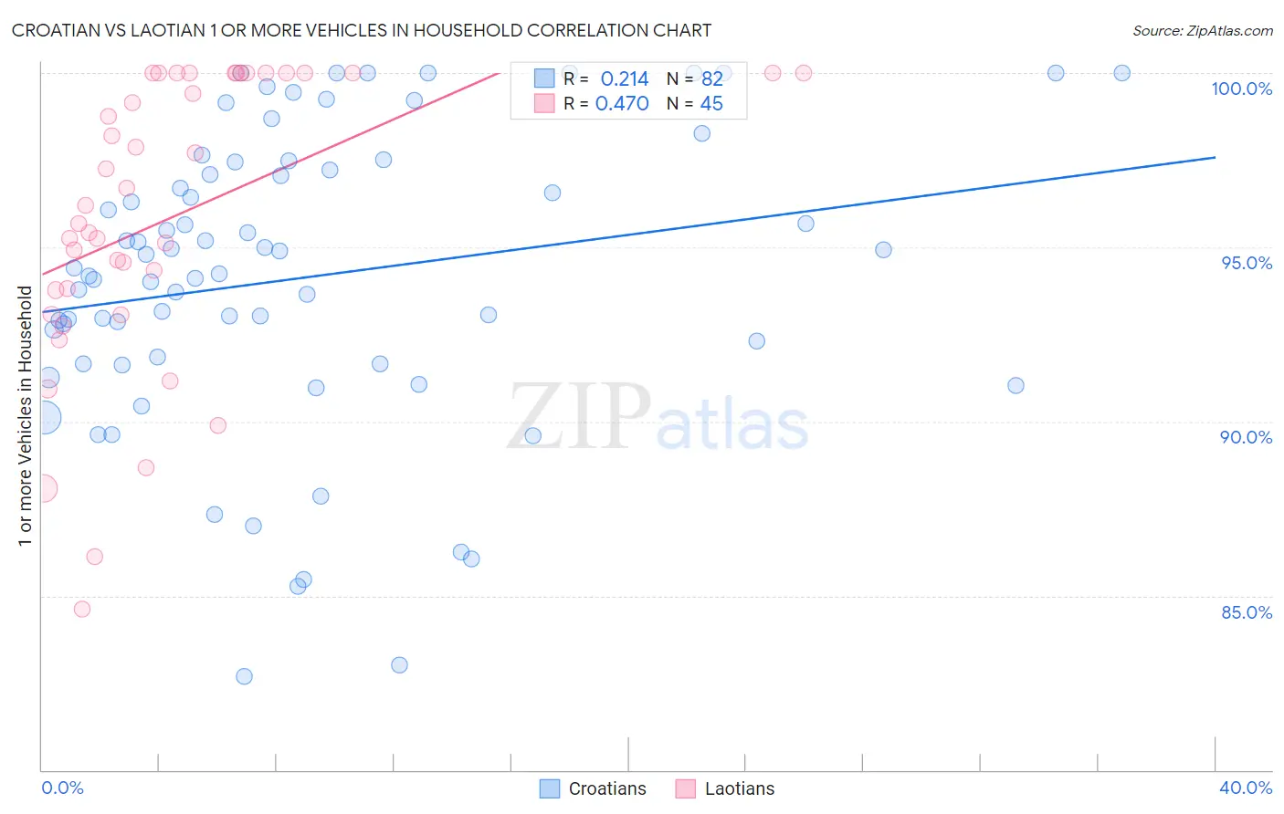 Croatian vs Laotian 1 or more Vehicles in Household