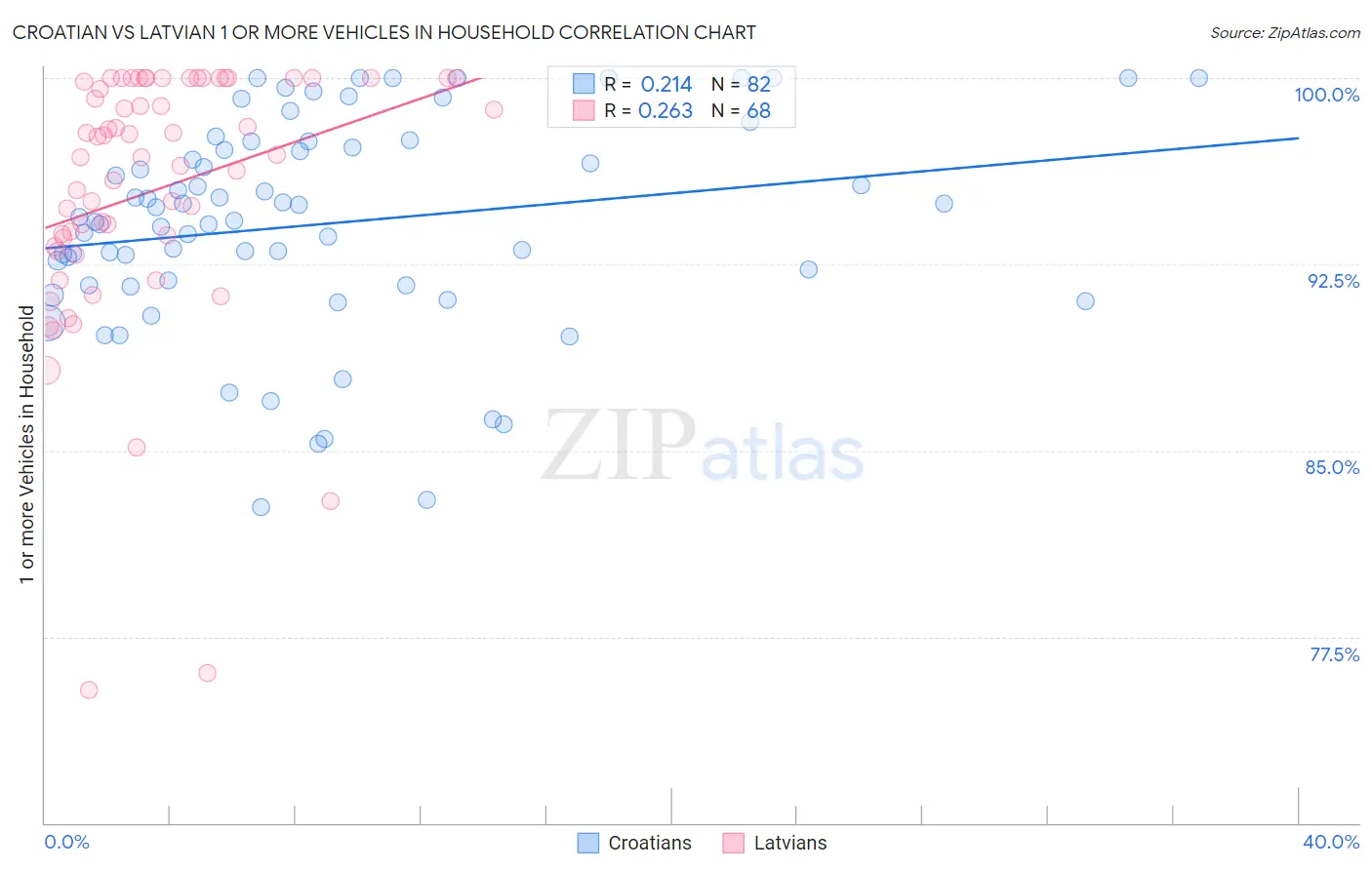 Croatian vs Latvian 1 or more Vehicles in Household