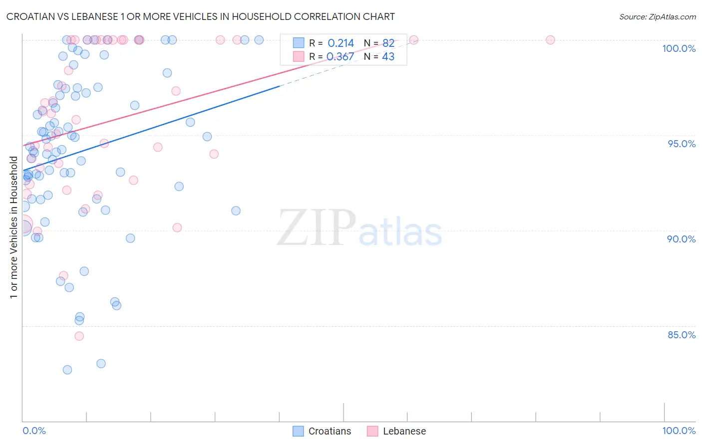 Croatian vs Lebanese 1 or more Vehicles in Household