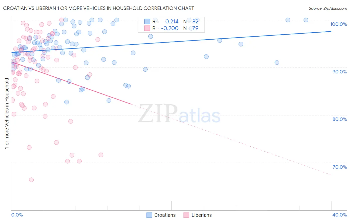 Croatian vs Liberian 1 or more Vehicles in Household