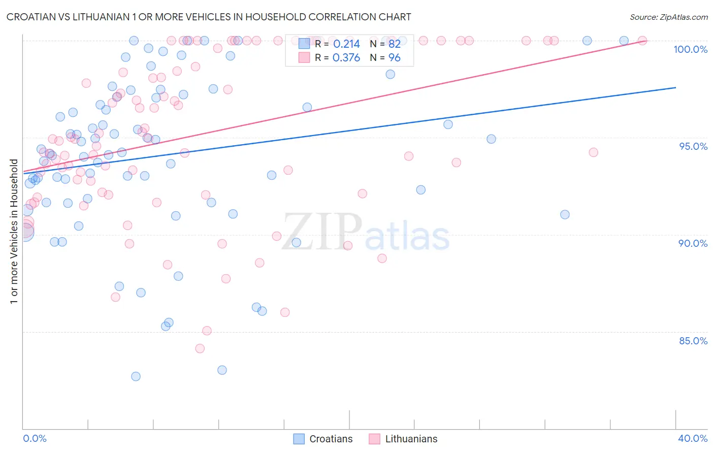 Croatian vs Lithuanian 1 or more Vehicles in Household