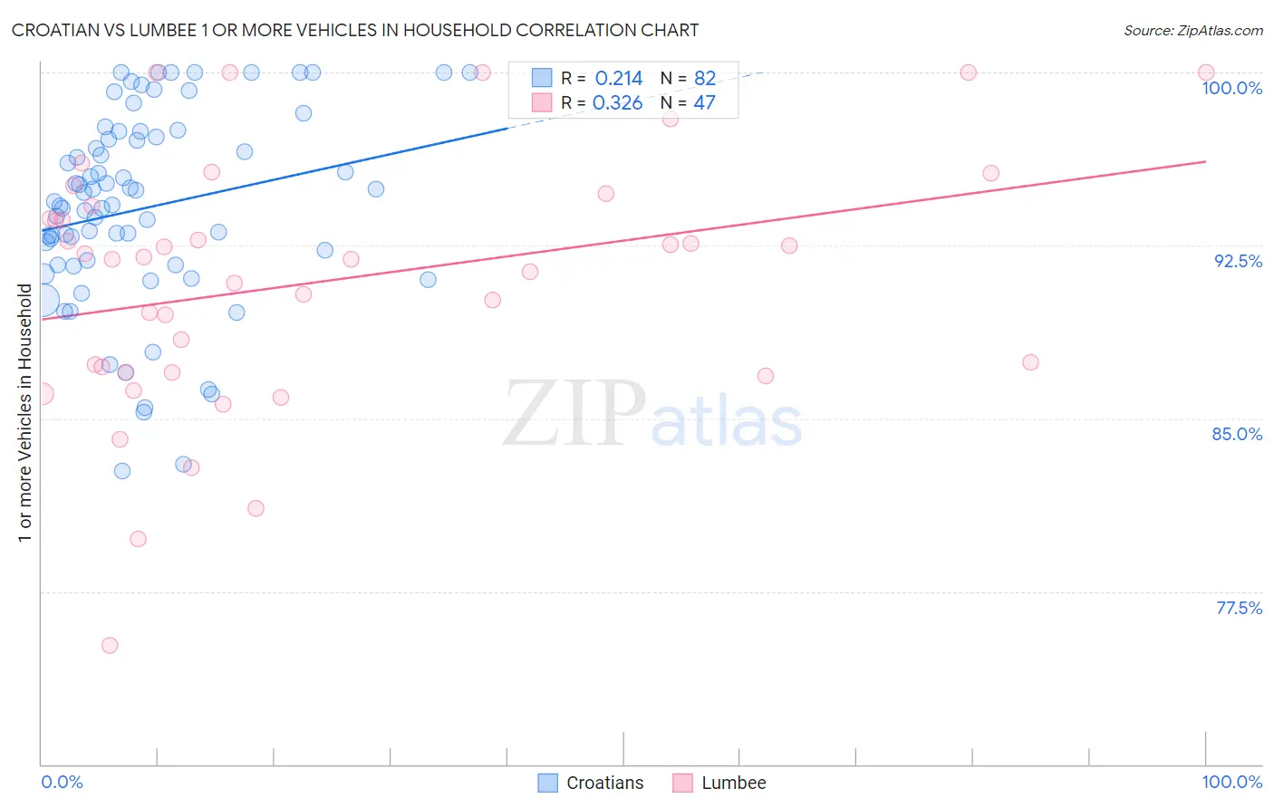 Croatian vs Lumbee 1 or more Vehicles in Household