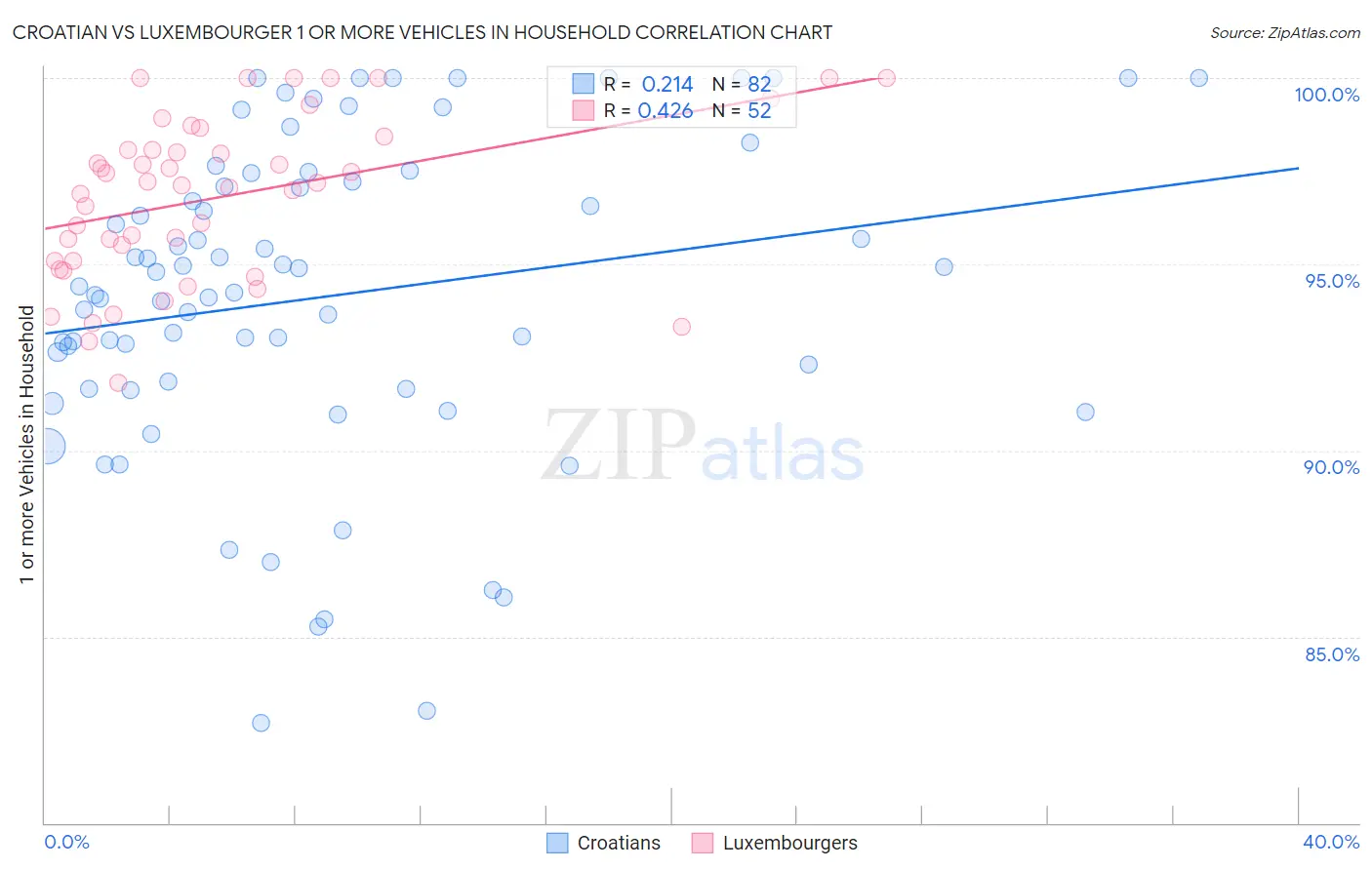Croatian vs Luxembourger 1 or more Vehicles in Household