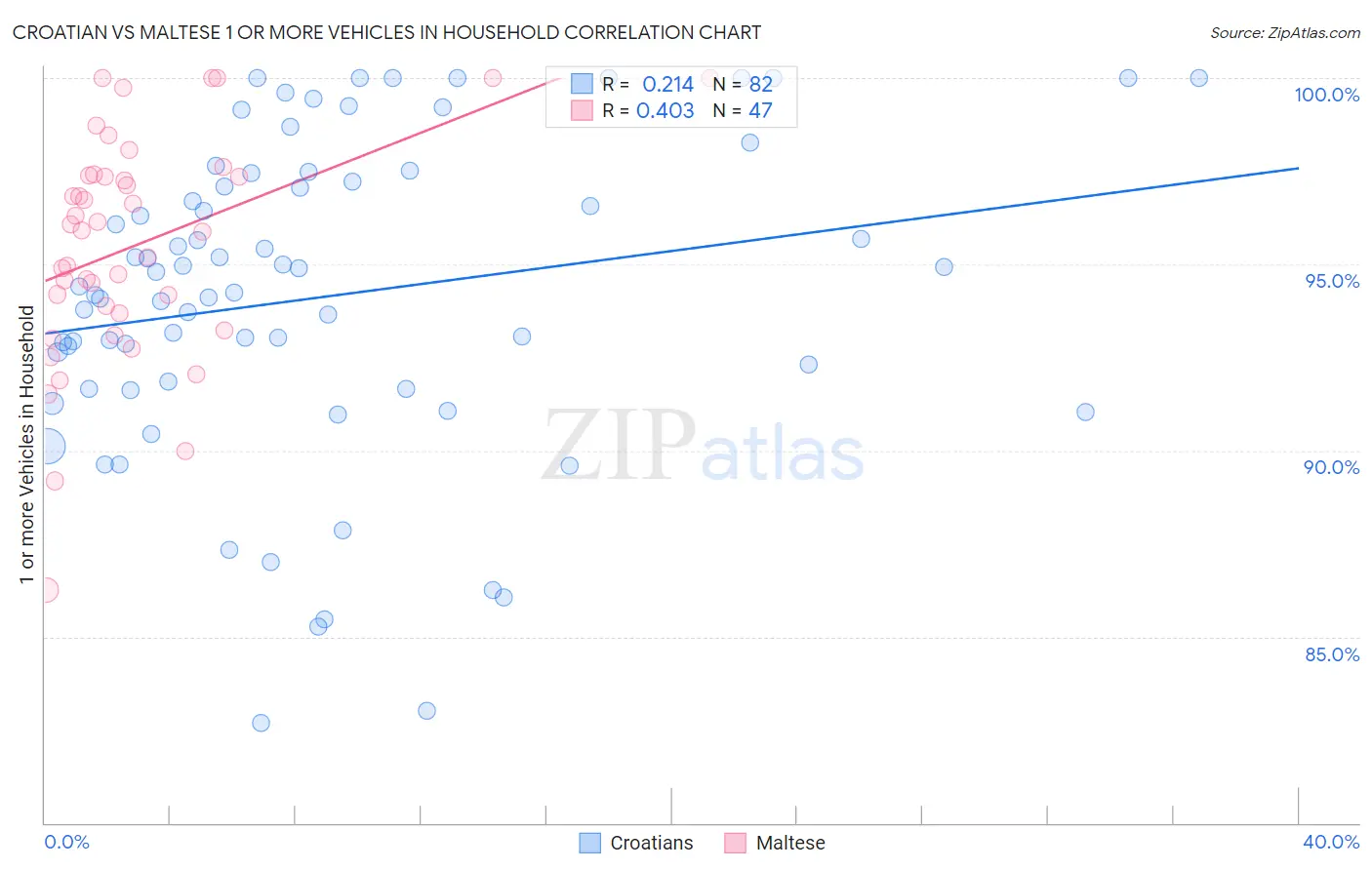 Croatian vs Maltese 1 or more Vehicles in Household