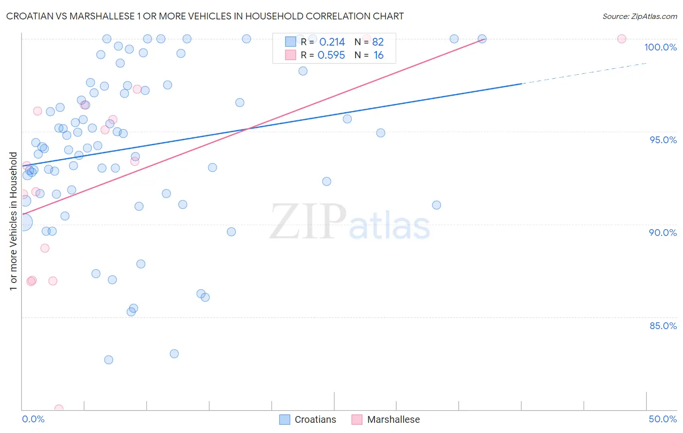 Croatian vs Marshallese 1 or more Vehicles in Household