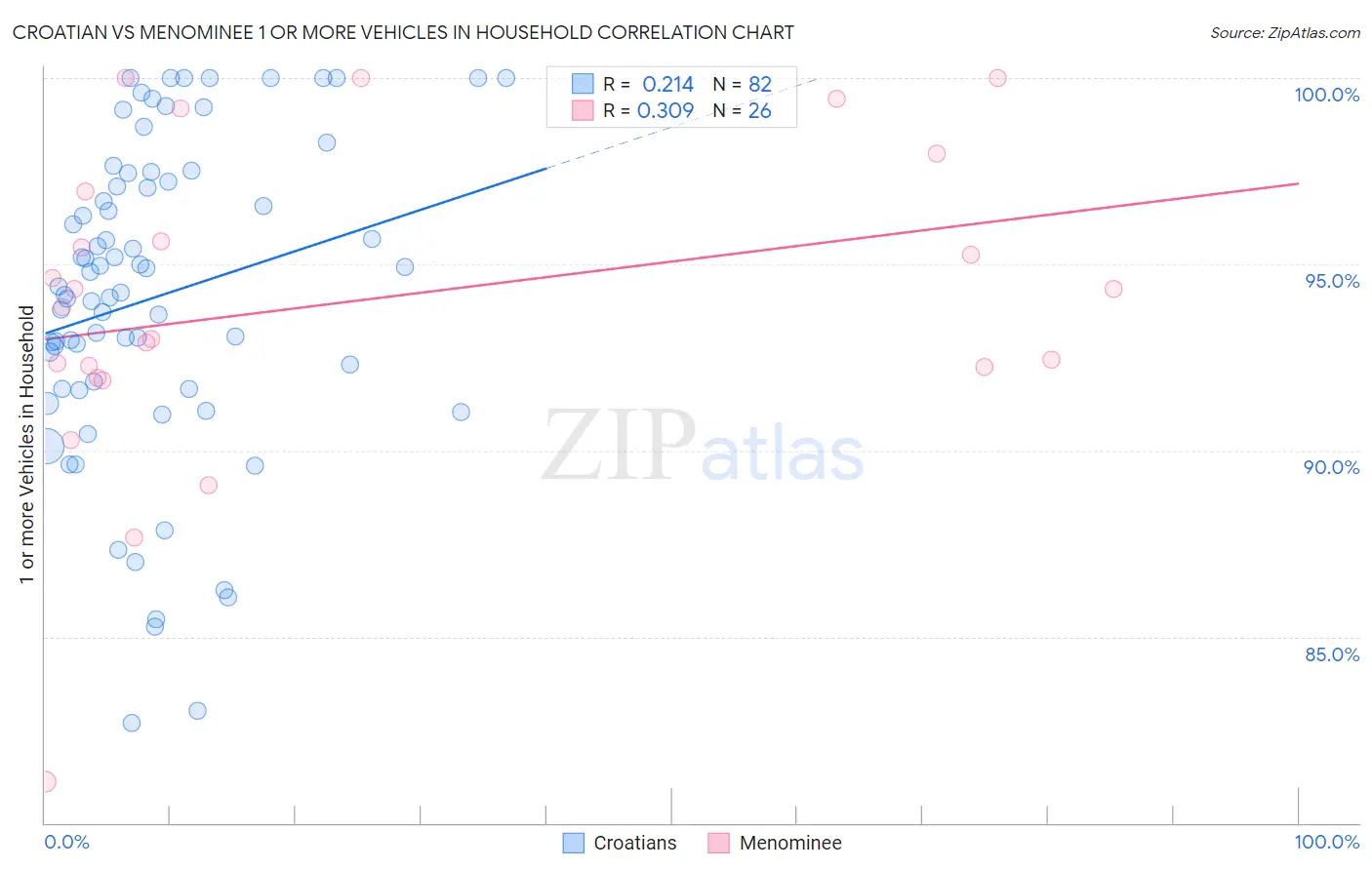 Croatian vs Menominee 1 or more Vehicles in Household