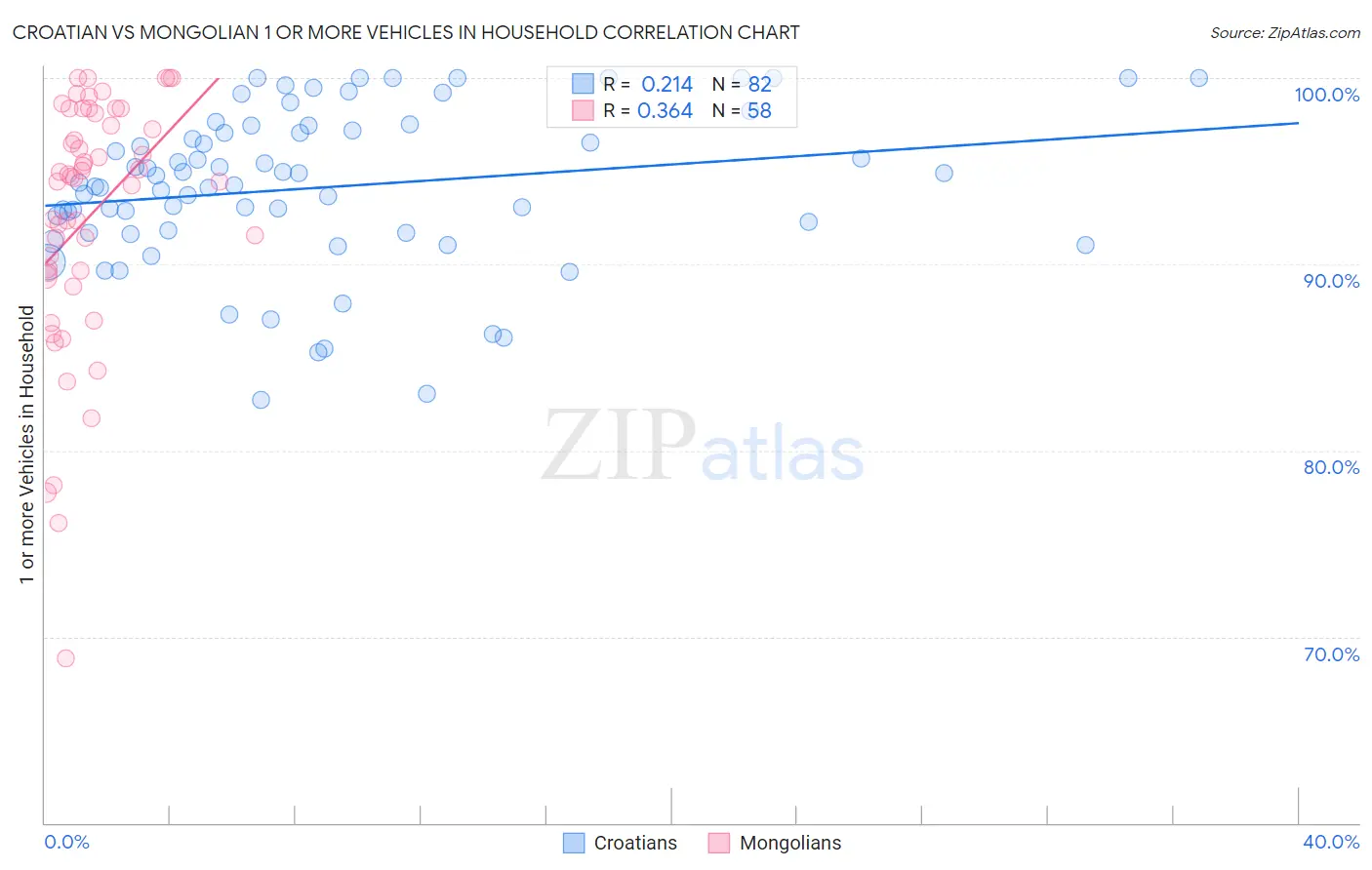 Croatian vs Mongolian 1 or more Vehicles in Household