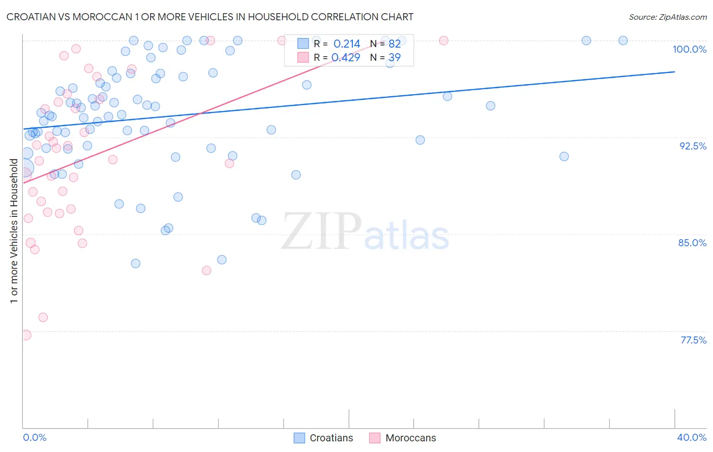 Croatian vs Moroccan 1 or more Vehicles in Household