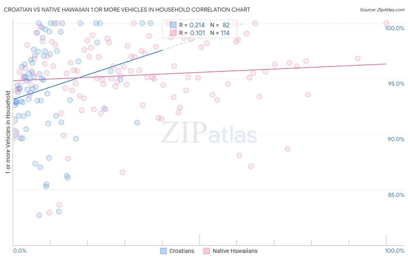 Croatian vs Native Hawaiian 1 or more Vehicles in Household