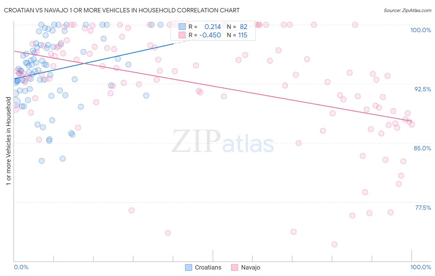 Croatian vs Navajo 1 or more Vehicles in Household