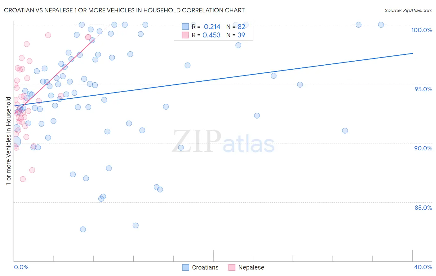 Croatian vs Nepalese 1 or more Vehicles in Household