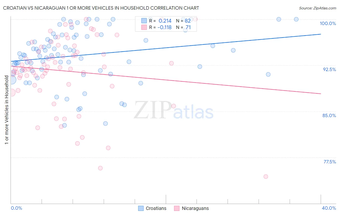 Croatian vs Nicaraguan 1 or more Vehicles in Household