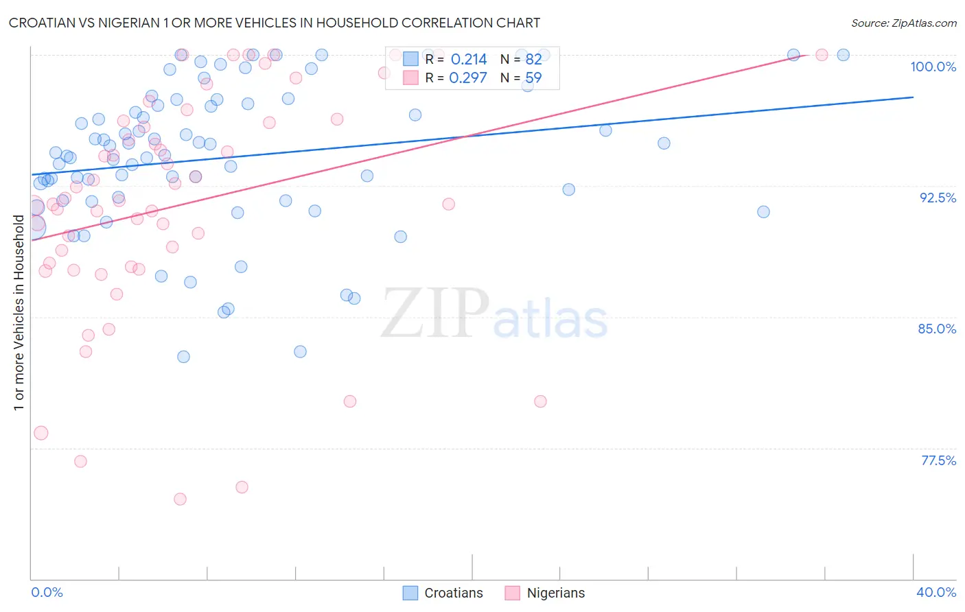 Croatian vs Nigerian 1 or more Vehicles in Household