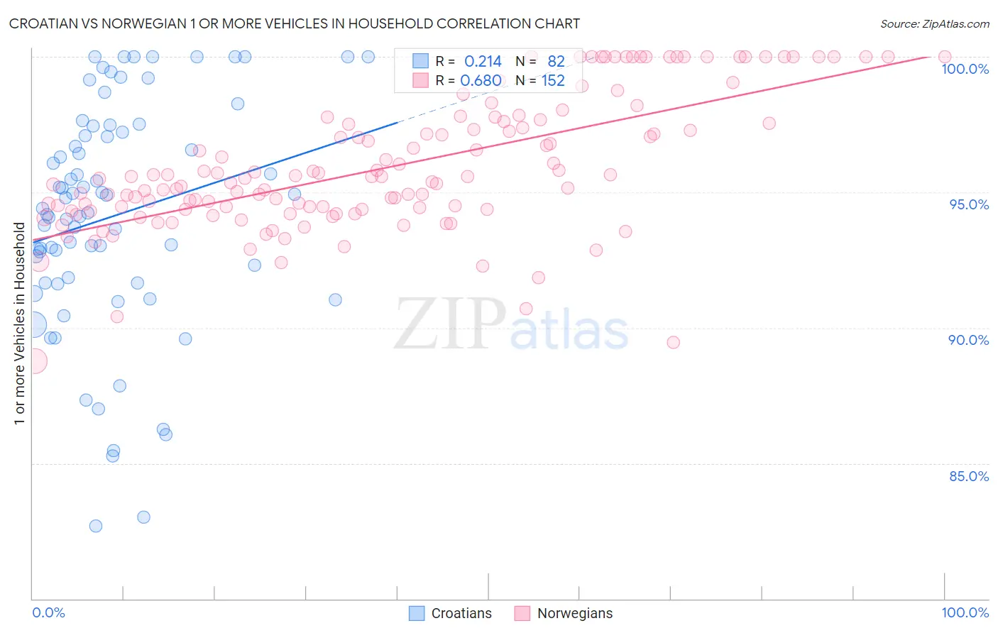 Croatian vs Norwegian 1 or more Vehicles in Household